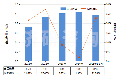 2011-2015年9月中國亞磷酸酯(HS29209019)出口量及增速統(tǒng)計(jì)